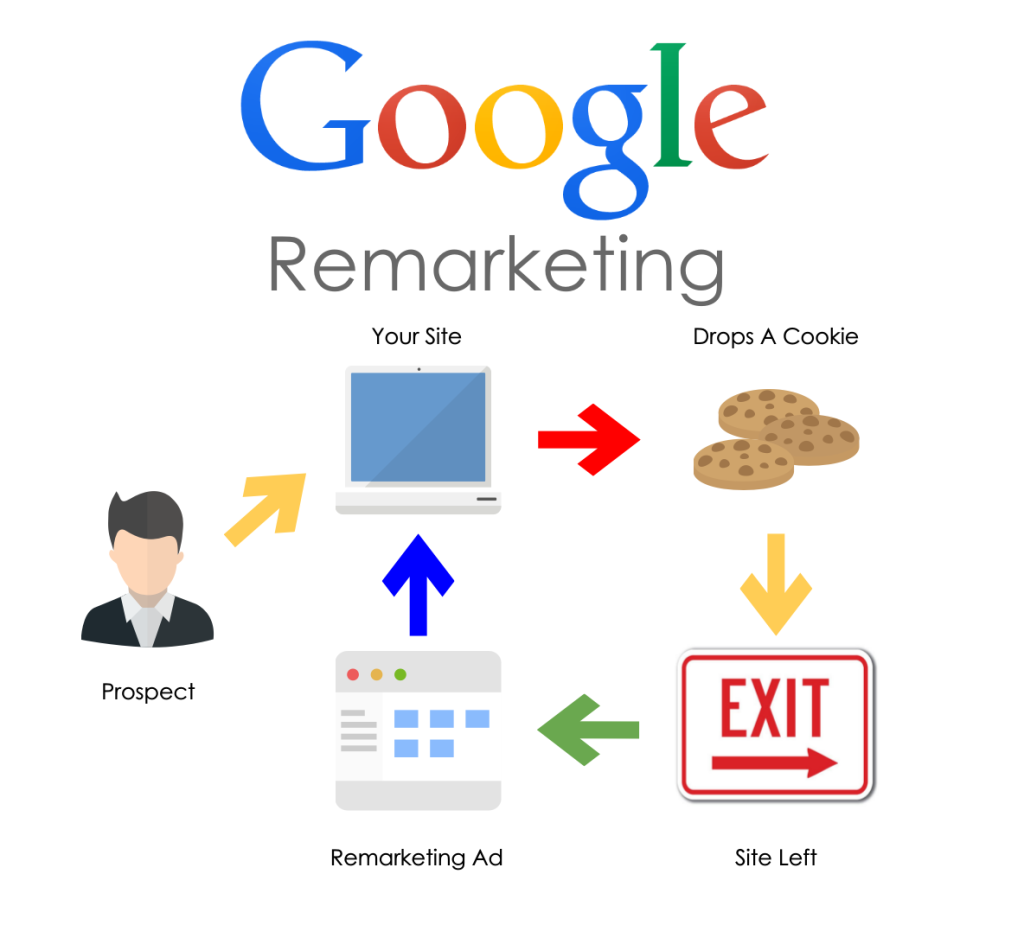 Remarketing Ads